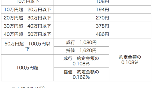 マネックス証券 手数料