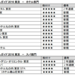 フォーブス・トラベルガイドが選ぶ2016年度格付け 世界で3/42の5つ星ホテル