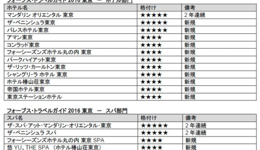 フォーブス・トラベルガイドが選ぶ2016年度格付け 世界で3/42の5つ星ホテル