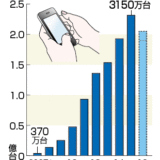 iPhone shock 2016年第2四半期（1~3月期）4月27日発表 売上506億ドル前年対比87%ダウン