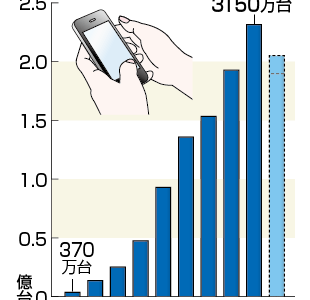 iPhone shock 2016年第2四半期（1~3月期）4月27日発表 売上506億ドル前年対比87%ダウン