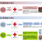 日本赤十字社の義援金が届くまでのプロセス