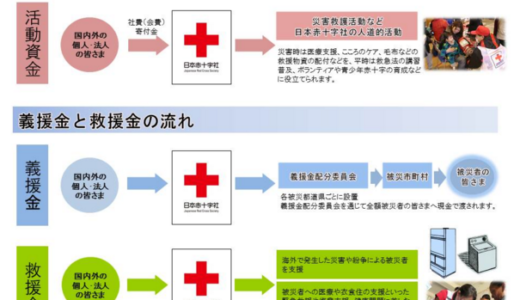 日本赤十字社の義援金が届くまでのプロセス