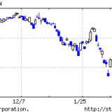 株価６ヶ月チャートEmbed yahoo finance
