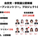 自民党参議院選挙オープンプロジェクト結果 TOPは伊藤ようすけ氏