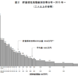 日本の世帯貯蓄が平均1805万円！ホント？2015年家計調査