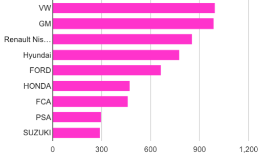 自動車メーカー世界ランキング 2016