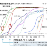 インドは70年代と最先端のクロスポイント 2022年までに約14億人
