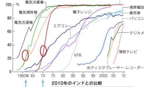 インドは70年代と最先端のクロスポイント 2022年までに約14億人