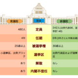 はじめての選挙の人【誰も知らない選挙の負担額】参議院議員１人あたり選ぶのに4.1億円かかっているハナシ