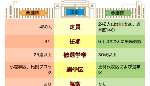 はじめての選挙の人【誰も知らない選挙の負担額】参議院議員１人あたり選ぶのに4.1億円かかっているハナシ