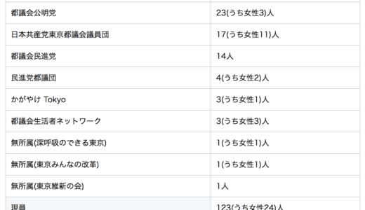 舛添都知事を簡単に辞めさせるソーシャルハックの方法！ 都議会議員93人の賛成で失職する都議会議員リスト