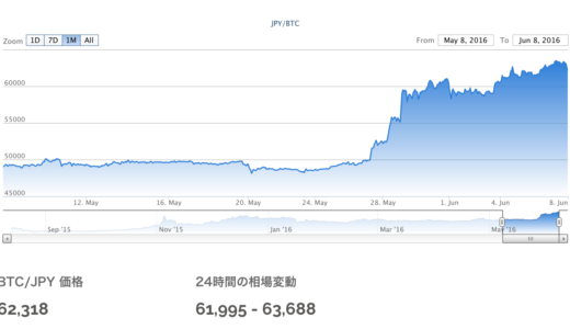 ビットコイン高値続伸中！1BTC＝¥62,363