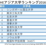 東大、トップから7位へ　アジア大学ランキング