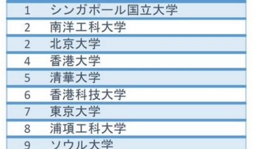 東大、トップから7位へ　アジア大学ランキング
