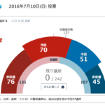 2016年参議院選挙結果　自民56公明14,与党70議席確保で合計146議席(60%)　参議院議席数242中