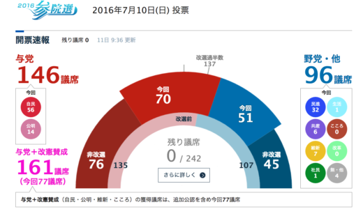 2016年参議院選挙結果　自民56公明14,与党70議席確保で合計146議席(60%)　参議院議席数242中