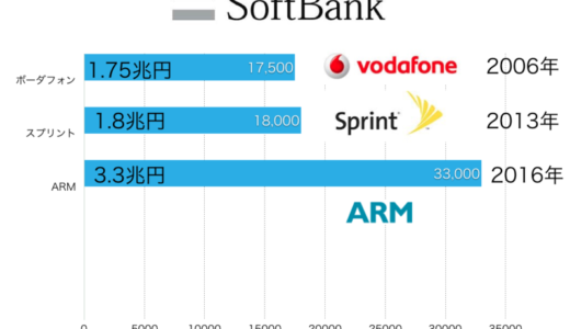 ソフトバンクが英ARM社を買収 シンギュラリティ時代への布石
