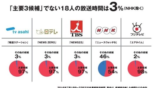 都知事選よりも面白い！都知事選候補VS民放4社の「偏向報道」対決！公職選挙法違反の可能性は？