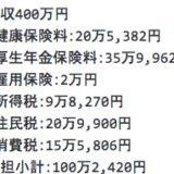 平均年収400万円のサラリーマンの税金は、なんと年間で100万円だった！