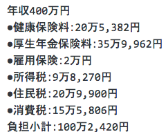 平均年収400万円のサラリーマンの税金は、なんと年間で100万円だった！