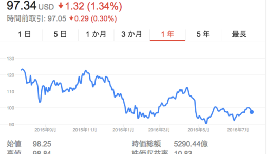 2016年4~6月期の第3四半期発表　AAPL アップル　売上14.6%減423億5800万ドル、純利益が27.0%減の77億9600万ドル