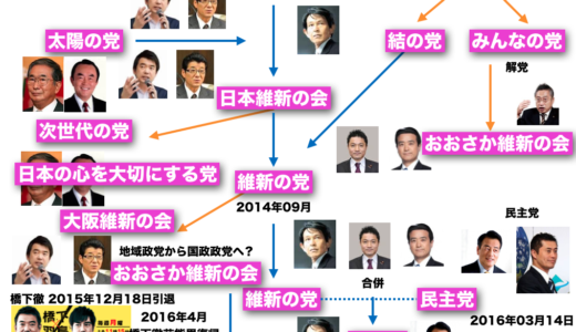 「おおさか維新の会」は、「維新の会」へ 明日はどこへ行くのだろう？