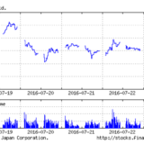 ポケモンGOショック！株価マイナス¥5000ストップ安！任天堂[7974]