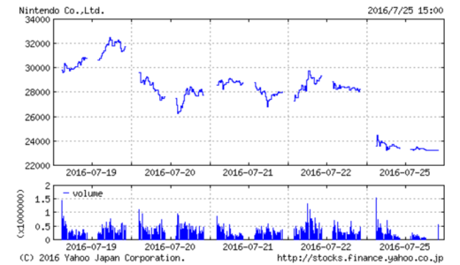 ポケモンGOショック！株価マイナス¥5000ストップ安！任天堂[7974]