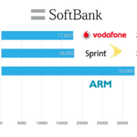 ソフトバンク、ARMを320億ドルで買収 ARMって9割のシェアを持つ半導体設計企業