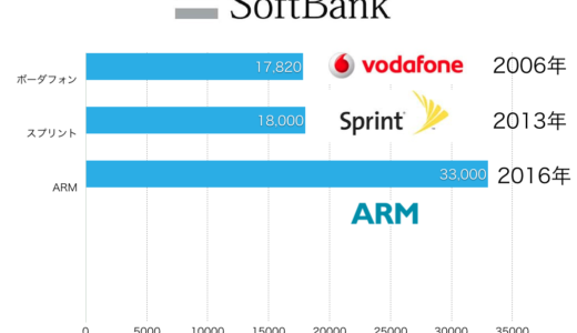 ソフトバンク、ARMを320億ドルで買収 ARMって9割のシェアを持つ半導体設計企業