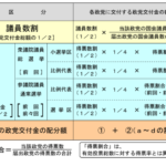 日本の国会議員1人当たりの数字　年間4,900万円