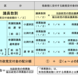 日本の国会議員1人当たりの数字　年間4,900万円