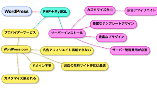 はじめてのWordPress　ワードプレスをはじめる時に読んでおくべきサイト！