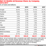 AOL, Millennial Face Uphill Battle to Capture Mobile Ad Dollars – eMarketer