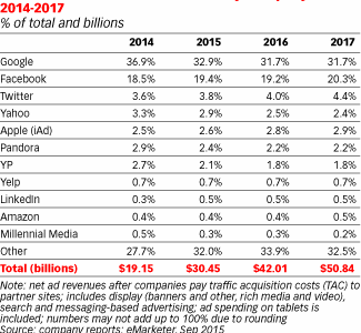 AOL, Millennial Face Uphill Battle to Capture Mobile Ad Dollars - eMarketer