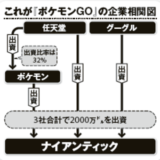 『ポケモノミクス』の勝者はAppleとGoogle、そして『ポケモン・ホイホイ』
