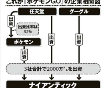 『ポケモノミクス』の勝者はAppleとGoogle、そして『ポケモン・ホイホイ』