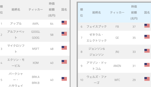 世界の時価総額ランキング Market capitalization