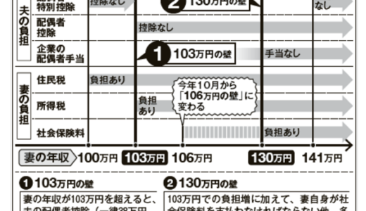 妻の収入にかかる社会保険料、年間130万円の壁が106万円の壁になる！配偶者手当は103万円から2016（平成28年度）年10月より