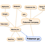 ポケモンGOのステークホルダーマップ