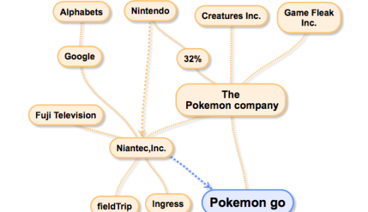 ポケモンGOのステークホルダーマップ