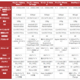「Galaxy Note 7」のスペックを「S7 Edge」「iPhone 6s」「OnePlus 3」と比較しなければわからないくらいのインプレッション？