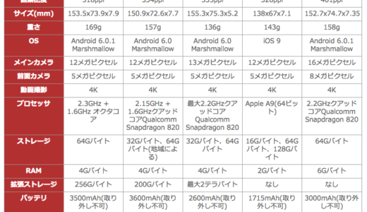 「Galaxy Note 7」のスペックを「S7 Edge」「iPhone 6s」「OnePlus 3」と比較しなければわからないくらいのインプレッション？