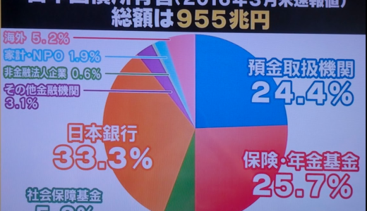 国の借金1053兆円=1人当たり830万円