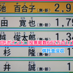 都知事選挙2016集計結果 供託ポイントは66万票、鳥越さんまでセーフ。上杉隆さん以下供託ポイントにおよばず没収