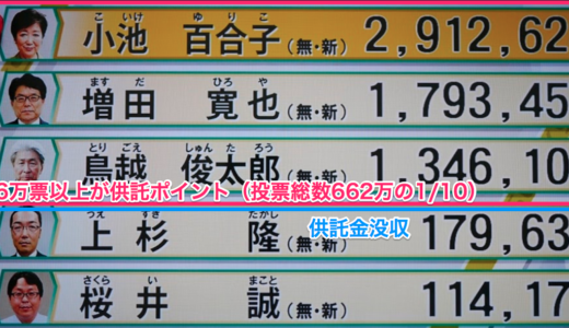 都知事選挙2016集計結果 供託ポイントは66万票、鳥越さんまでセーフ。上杉隆さん以下供託ポイントにおよばず没収
