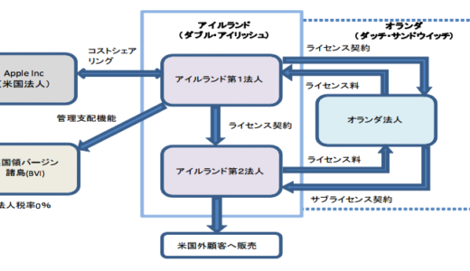 欧州委がアップル社の違法認定、1.4兆円超の追徴要請 100万ユーロの利益に税金たったの50ユーロ