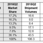 シャオミXiaomi中国市場でトップから4位に、アメリカ市場参入は、Mi BoxやMi Notebook Airか？