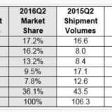 シャオミXiaomi中国市場でトップから4位に、アメリカ市場参入は、Mi BoxやMi Notebook Airか？
